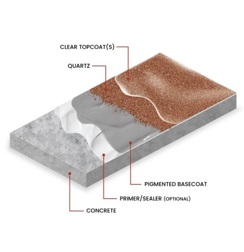 Quartz epoxy system diagram